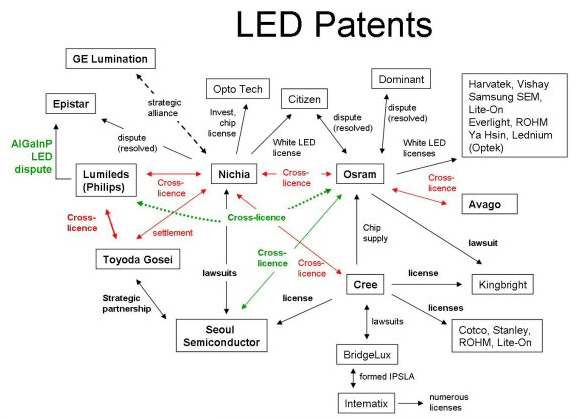 LED Patents Relationship