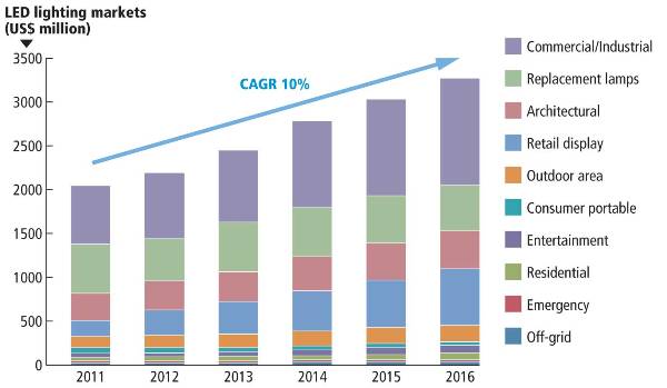 LED lighting market holds steady in 2012_2