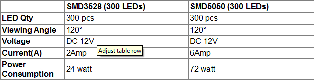 Difference Between SMD 3528 and 5050 LED_1