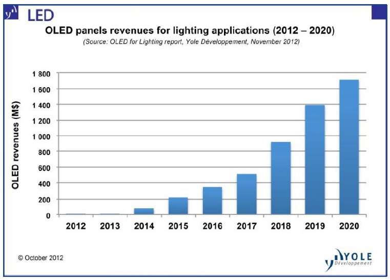 OLED Lighting to reach a USD 1.7B market opportunity by 2020, says Yole Développement