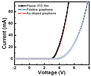 Gold-Doped Graphene for Transparent and Current Spreading in UV LEDs_1