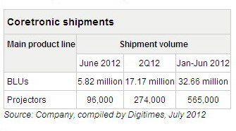 Coretronic Ships 5.82 Million Backlight Units in June