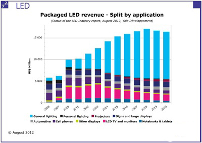 LED lighting must merge with traditional technology