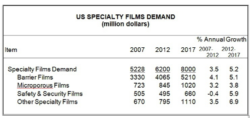U. S. Demand for Specialty Films Growing 5.2 Percent Yearly