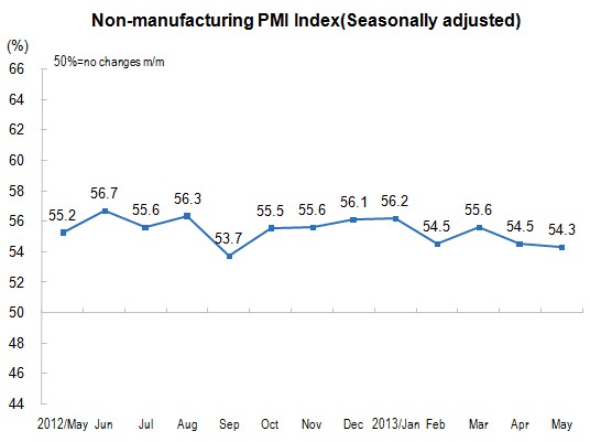 China's Non-manufacturing PMI Decreased in May