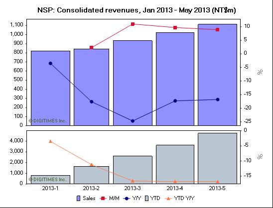 Neo Solar Power Sees May Revenues Grow 8% Sequentially
