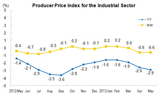 Producer Prices for The Industrial Sector for May