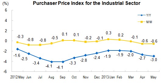 Producer Prices for The Industrial Sector for May_1