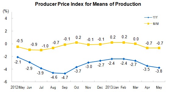Producer Prices for The Industrial Sector for May_2