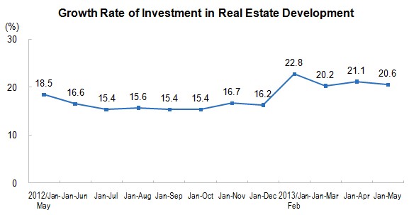 National Real Estate Development and Sales in The First Five Months of 2013