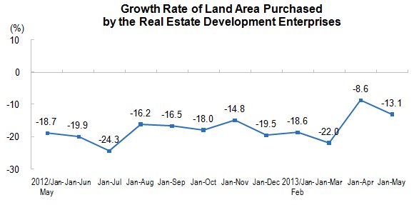 National Real Estate Development and Sales in The First Five Months of 2013_1