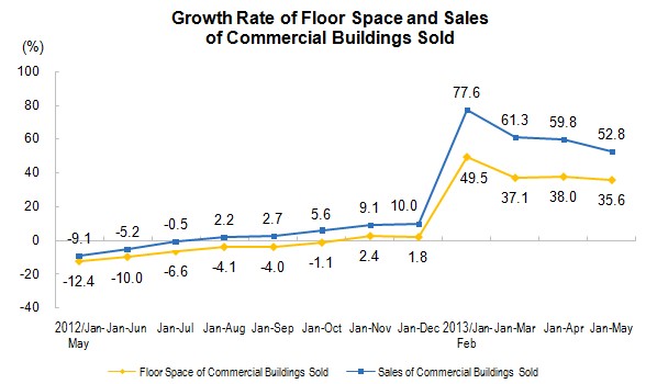 National Real Estate Development and Sales in The First Five Months of 2013_2
