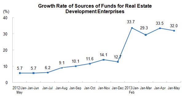 National Real Estate Development and Sales in The First Five Months of 2013_3