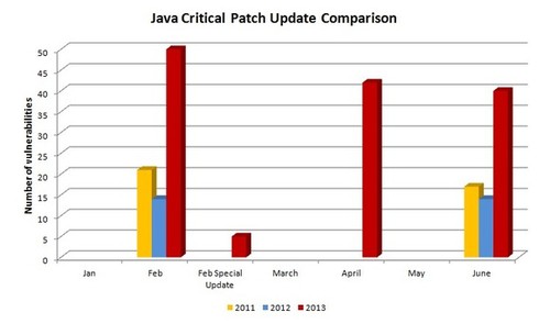 Massive Java Update Won't Get Oracle out of Attacker's Crosshairs