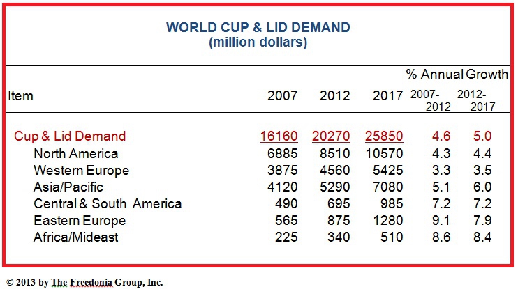 World Demand for Cups and Lids to Reach $26 Billion in 2017