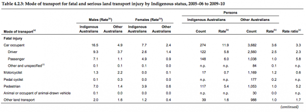 Indigenous Australians Over-Represented in Serious Crash Data_1
