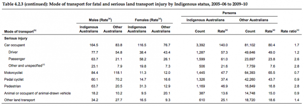 Indigenous Australians Over-Represented in Serious Crash Data_2