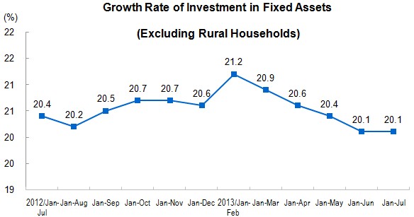 Investment in Fixed Assets for January to July 2013