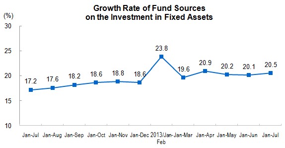 Investment in Fixed Assets for January to July 2013_2