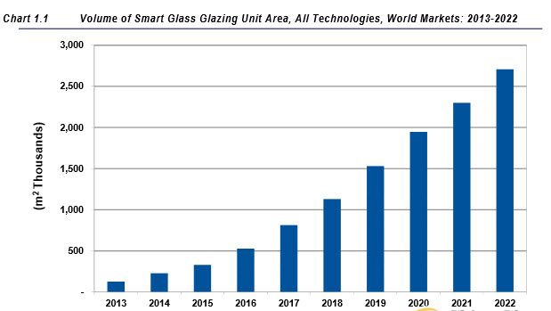 The Smart Glass Market Is About to Explode