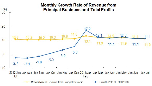 Industrial Profits From Principal Business Increased From January to July