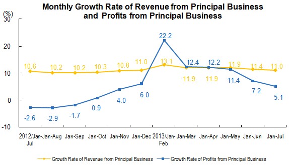 Industrial Profits From Principal Business Increased From January to July_1