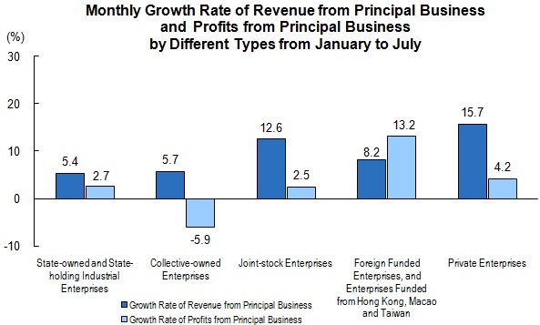 Industrial Profits From Principal Business Increased From January to July_3
