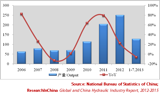 Global and China Hydraulic Industry Report, 2012-2015 - Researchinchina