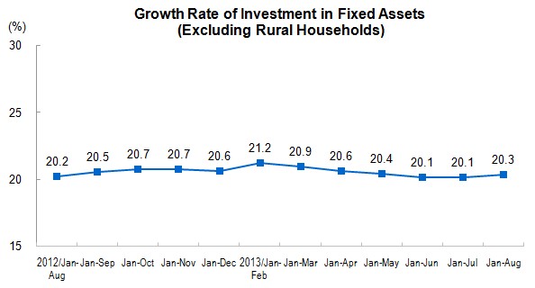 Investment in Fixed Assets for January to August 2013