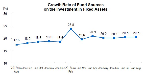 Investment in Fixed Assets for January to August 2013_2