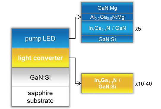 Monolithic Movpe III-Nitride Pump/Light Converter Process