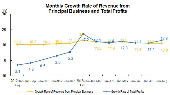 Industrial Profits and Industrial Profits From Principal Business Increased From January to August