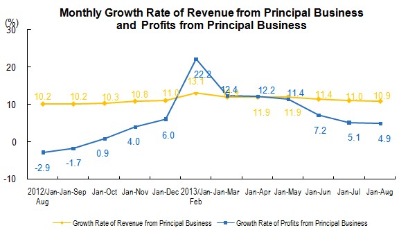 Industrial Profits and Industrial Profits From Principal Business Increased From January to August_1