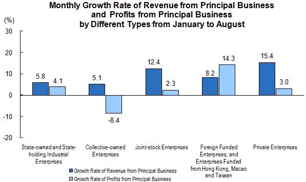 Industrial Profits and Industrial Profits From Principal Business Increased From January to August_3