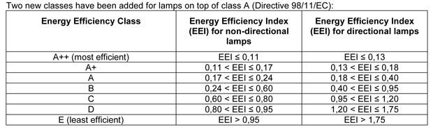 EU Regulation on The Energy Labelling of Electrical Lamps and Luminaires