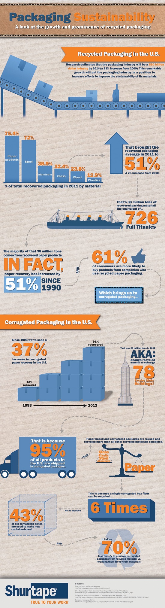 Infographic Illustrates Growth and Prominence of Recycled Packaging