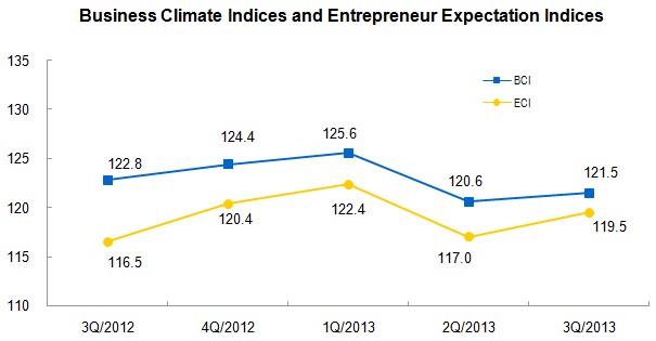 Business Climate Index Increased in The Third Quarter of 2013