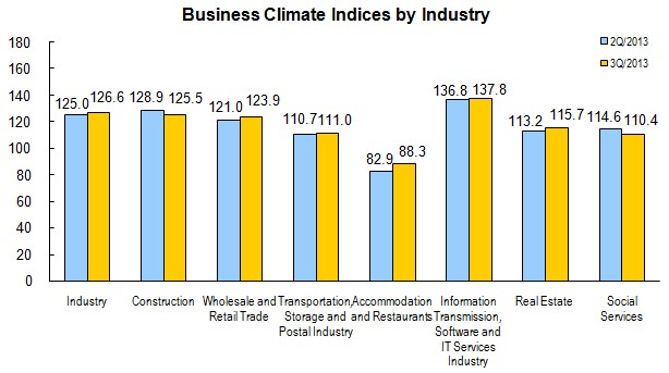 Business Climate Index Increased in The Third Quarter of 2013_1