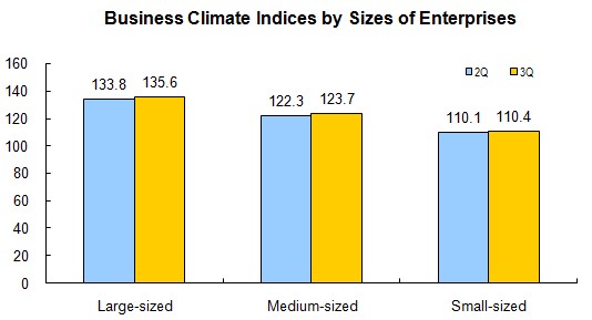 Business Climate Index Increased in The Third Quarter of 2013_2