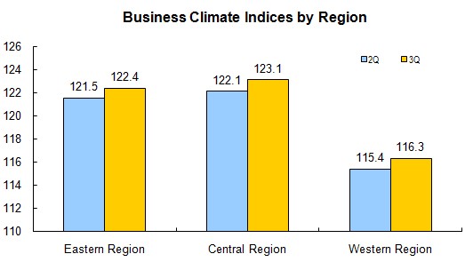 Business Climate Index Increased in The Third Quarter of 2013_3