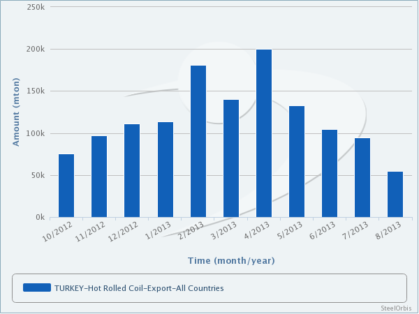 Turkey's HRC Exports to Southern Europe Show Significant Rise in Jan-Aug