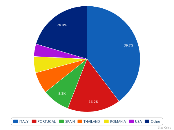 Turkey's HRC Exports to Southern Europe Show Significant Rise in Jan-Aug_1