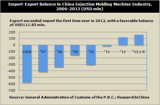 Global and China Plastic Injection Molding Machine Industry Report, 2013