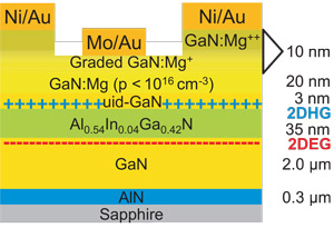 First Small-Signal Data From P-Channel Gallium Nitride Transistor
