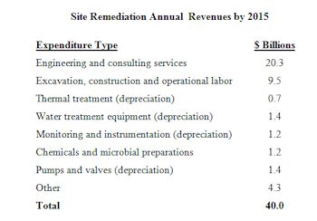 $40 Billion World Site Remediation Annual Market by 2015