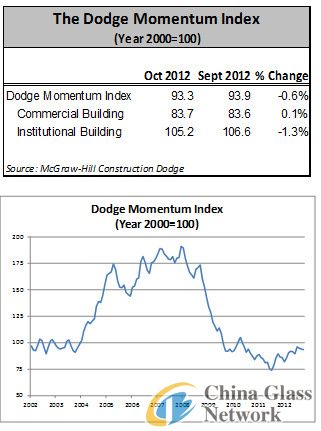 October Dodge Momentum Index Reflects Decline in Institutional Building