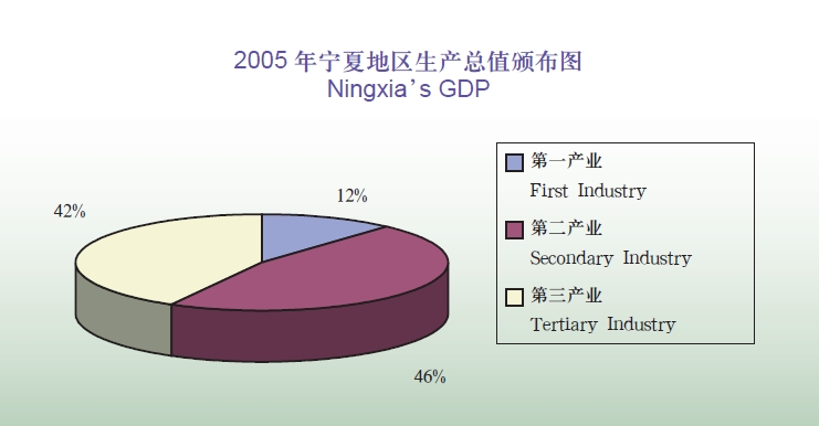 Doing Business in Ningxia Hui Autonomous Region of China: II. Economy
