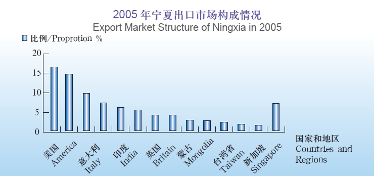 Doing Business in Ningxia Hui Autonomous Region of China: II. Economy_9