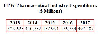 Pharmaceutical Industry Ultrapure Water (UPW) Purchases to Reach $0.5 Billion in 2017
