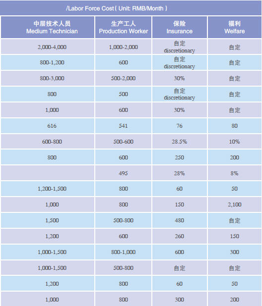 Doing Business in Hubei Province of China:III.Investment_3